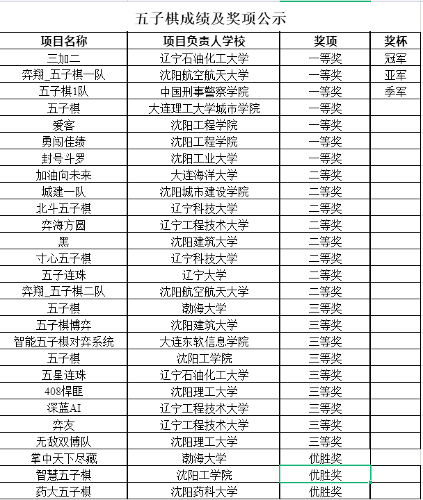 【喜报】信息与控制工程学院在“2022年辽宁省大学生计算机博弈竞赛”中喜获佳绩3