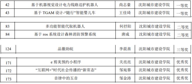 【喜报】信息与控制工程学院在“2022年辽宁省移动应用开发大赛”中喜获佳绩